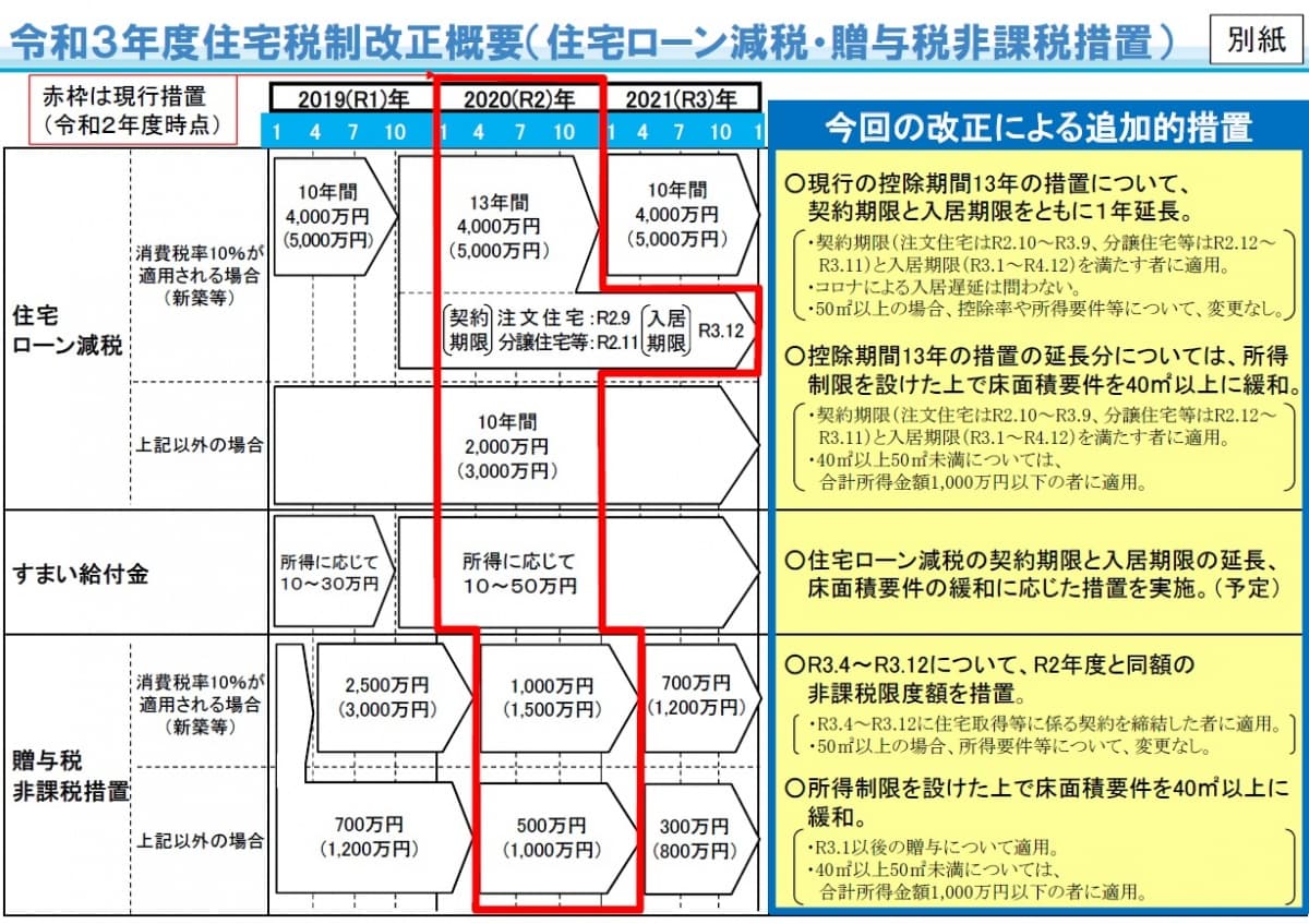 住宅ローン減税延長概要