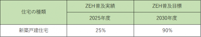 ZEH普及実績・目標