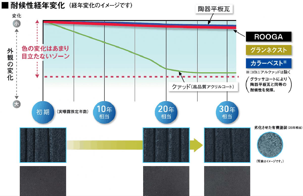 耐候性経年変化