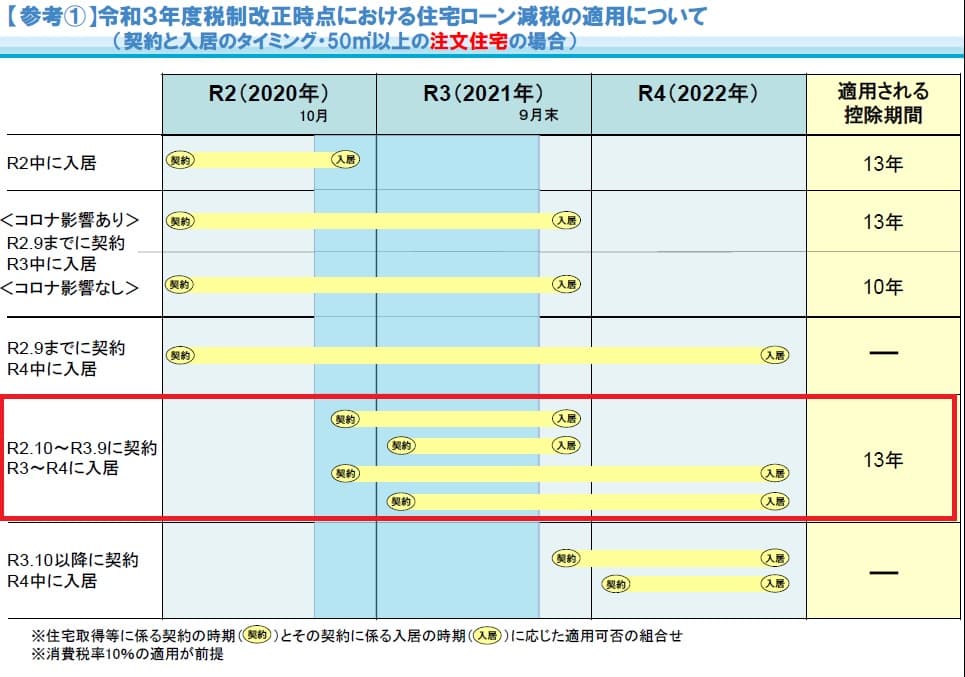 住宅ローン13年スケジュール